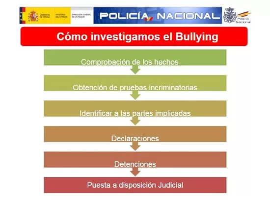 pasos investigación sobre bullying