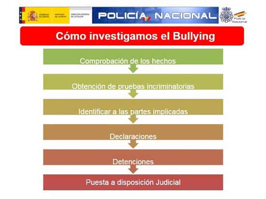 pasos investigación sobre bullying