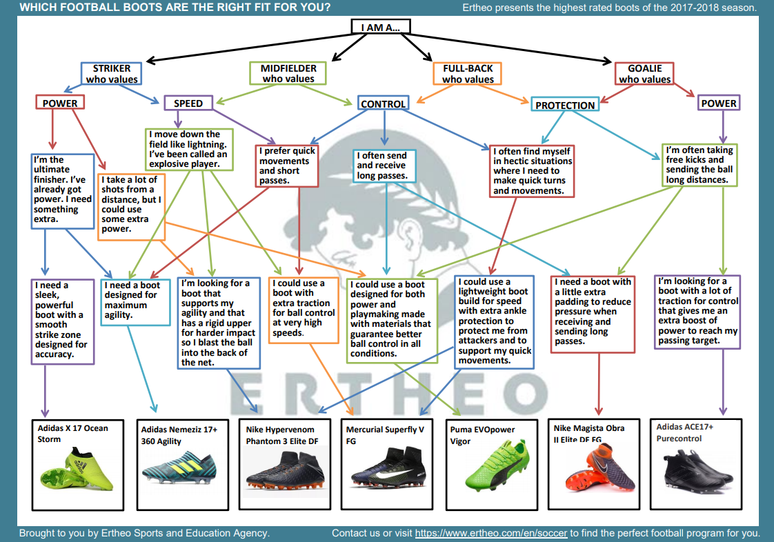 choosing the best football boots - Best Football Boots Infographic | Ertheo Education & Sport