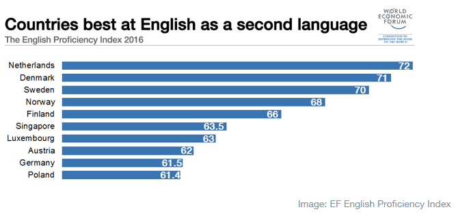 Best countries at ESL