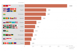 Most spoken world languages