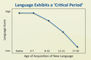 languages in the world benefits of learning a second language at an early age graph