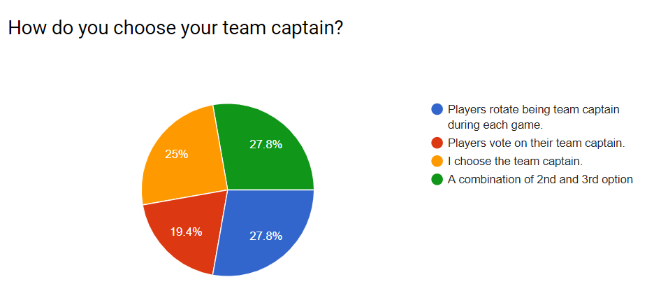 Choosing team captains - youth soccer coaching styles survey