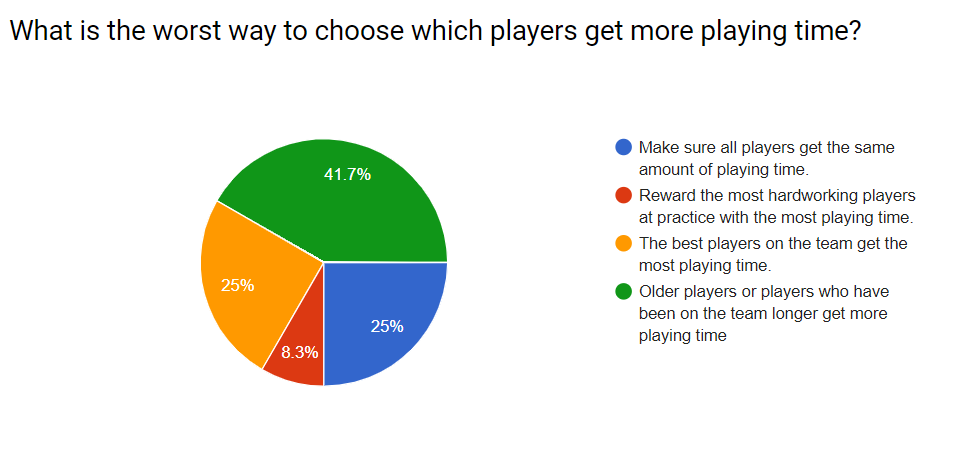Playing time - youth soccer coaching styles survey