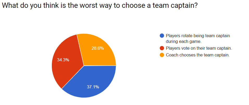 Worst way to choose captain - youth soccer coaching survey