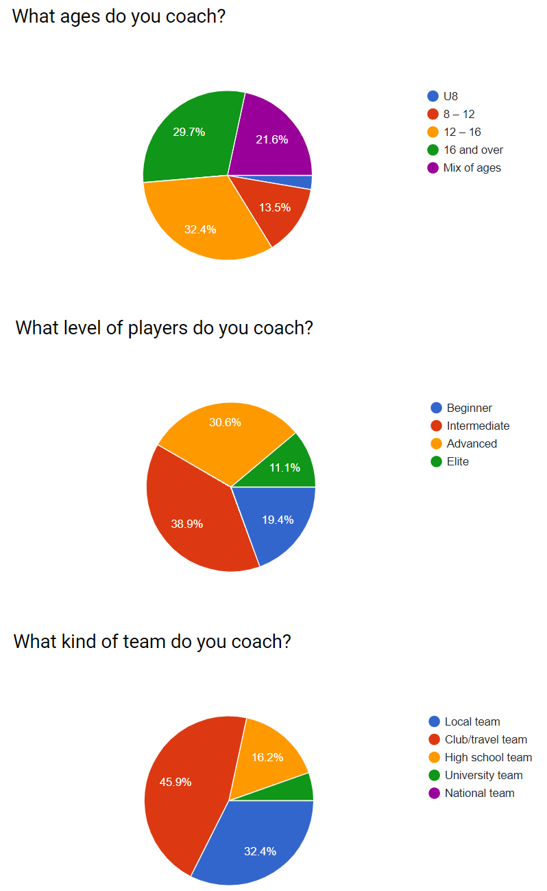 Youth soccer coaching styles survey - Coaches' profiles