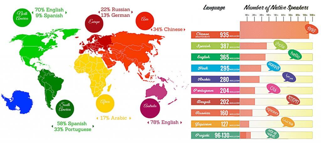 Lenguas en el mundo - Ertheo Education and Sports Lenguas en el mundo - Ertheo Education and Sports
