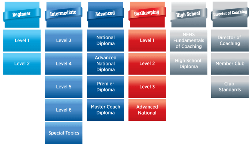 Coaching qualifications for High-performance soccer academies - License progression for the NSCAA