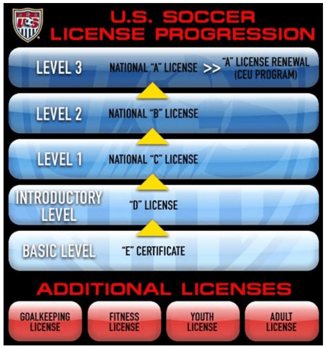 Coaching qualifications for High-performance soccer academies -US soccer license progression