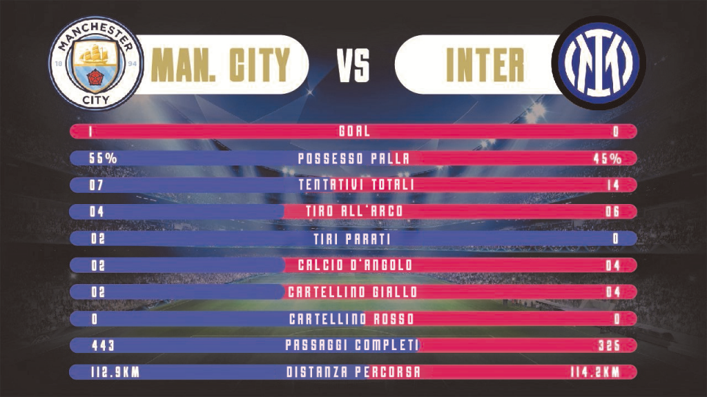 Manchester City vs. Inter de Milano