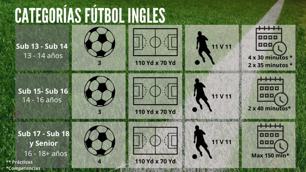 Categorías de Fútbol Inglés: Conoce las categorías por edad y divisiones