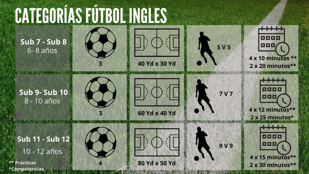 Categorías de Fútbol Inglés: Conoce las categorías por edad y divisiones