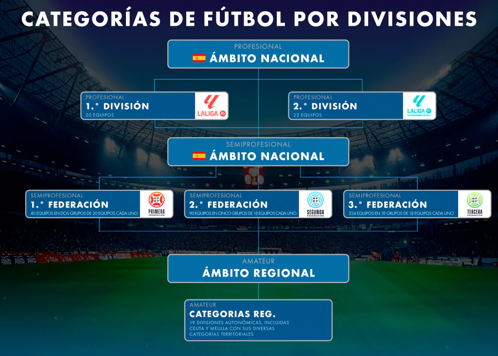 Categorías de Fútbol en España: Conoce las Categorías en el Fútbol por Edad y Divisiones